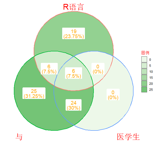 r語言繪圖veen韋恩圖