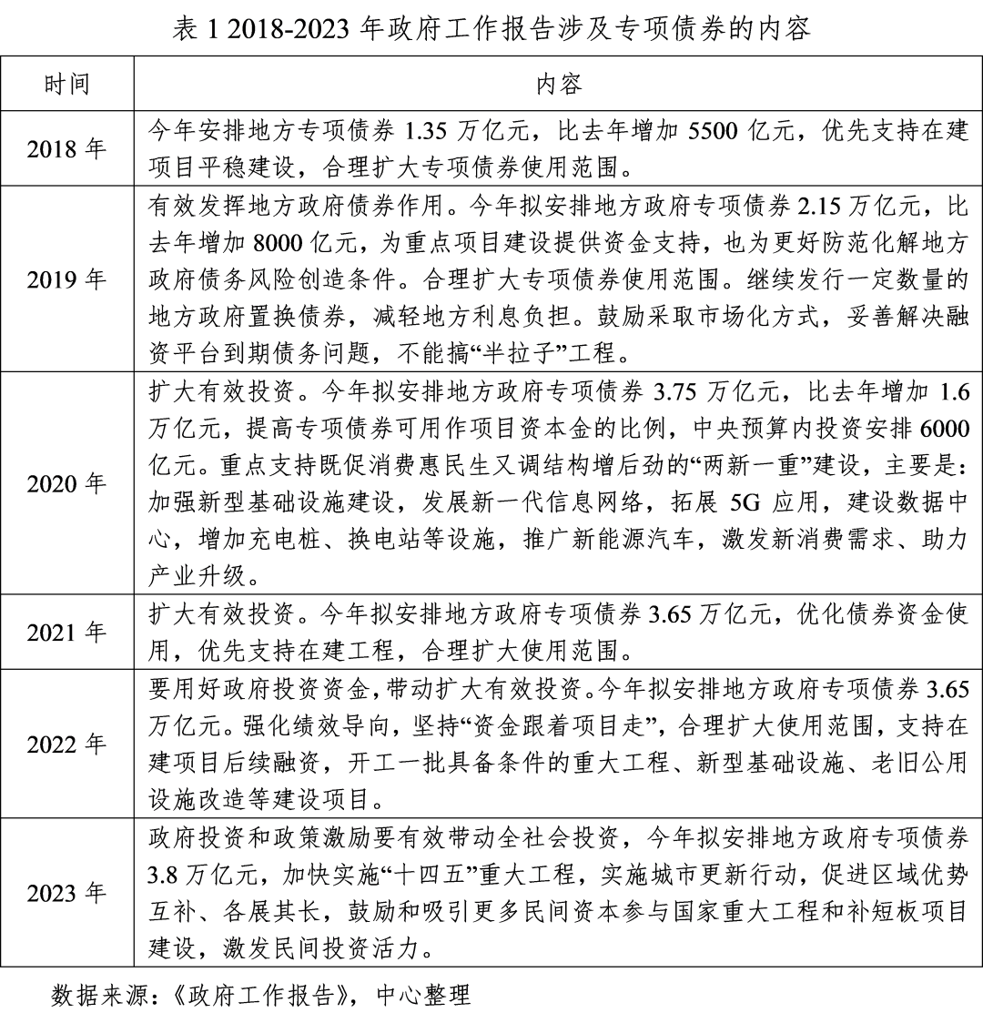 【专项债】2023年专项债券申报工作着力点 - 知乎