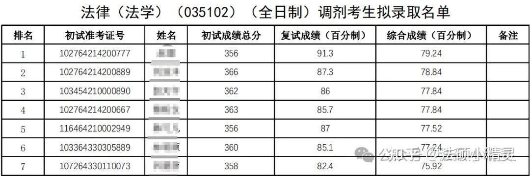 25法硕择校:浙江理工大学法律硕士2024招生目录/复试线/复试内容/拟录取/调剂信息汇总分析 - 知乎