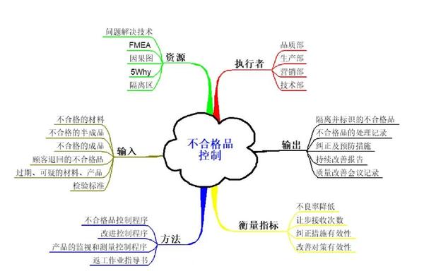 过程思维典范｜乌龟图详解！ - 知乎