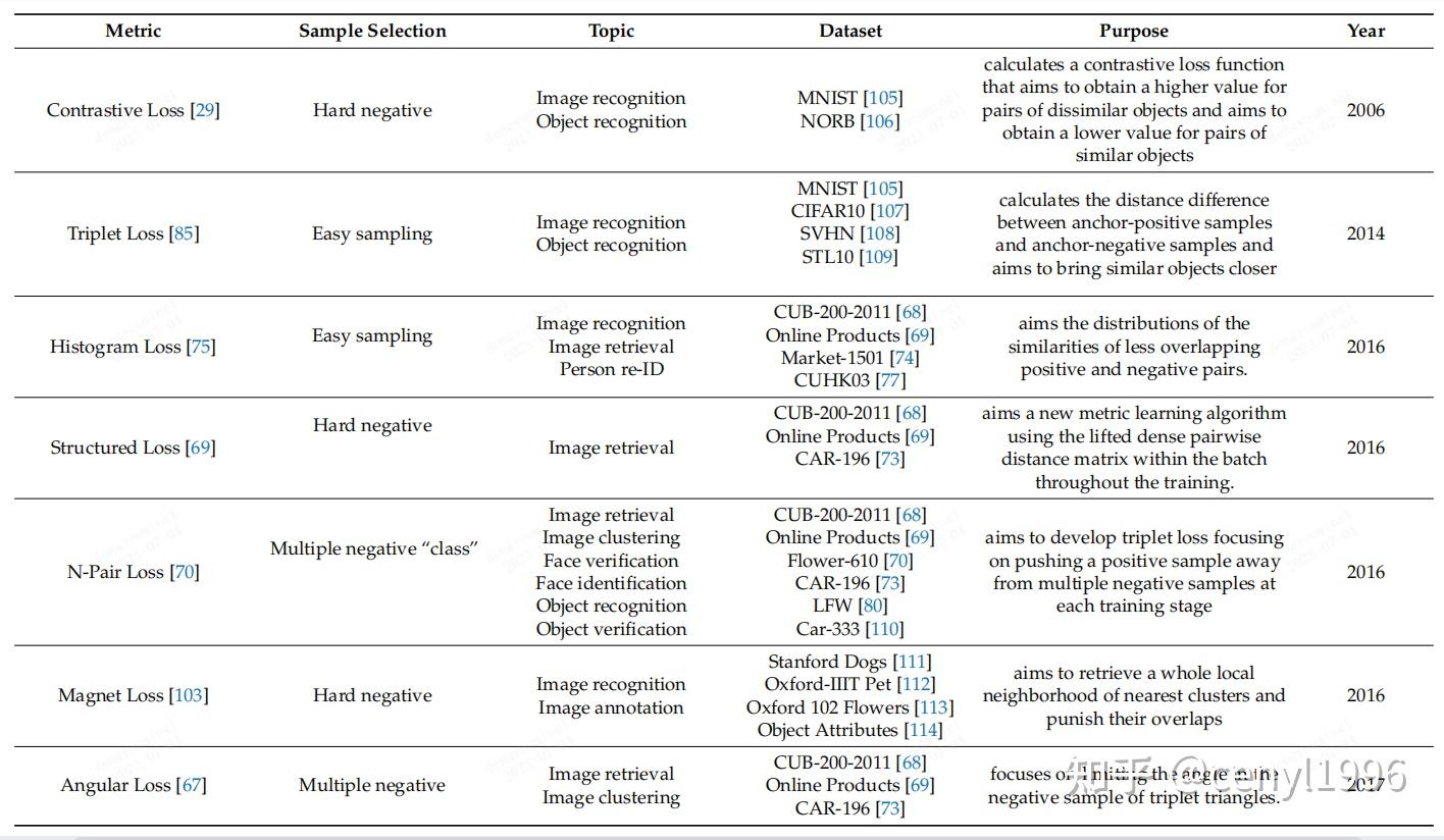 Deep metric learning 