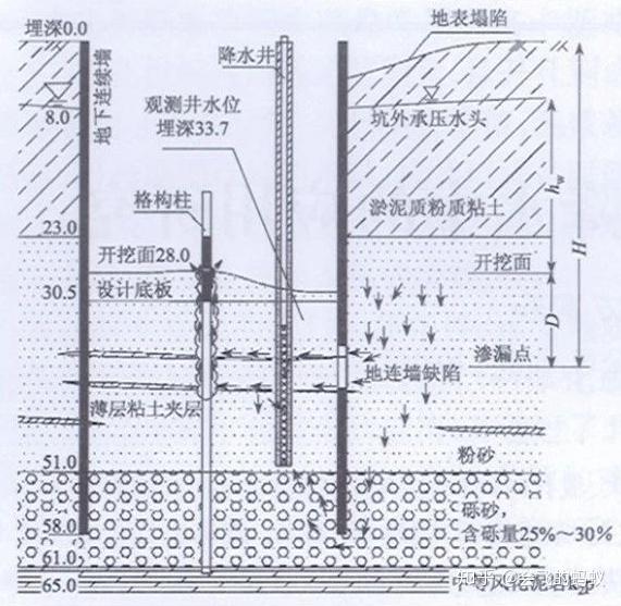 地下水对基坑工程的影响 - 知乎
