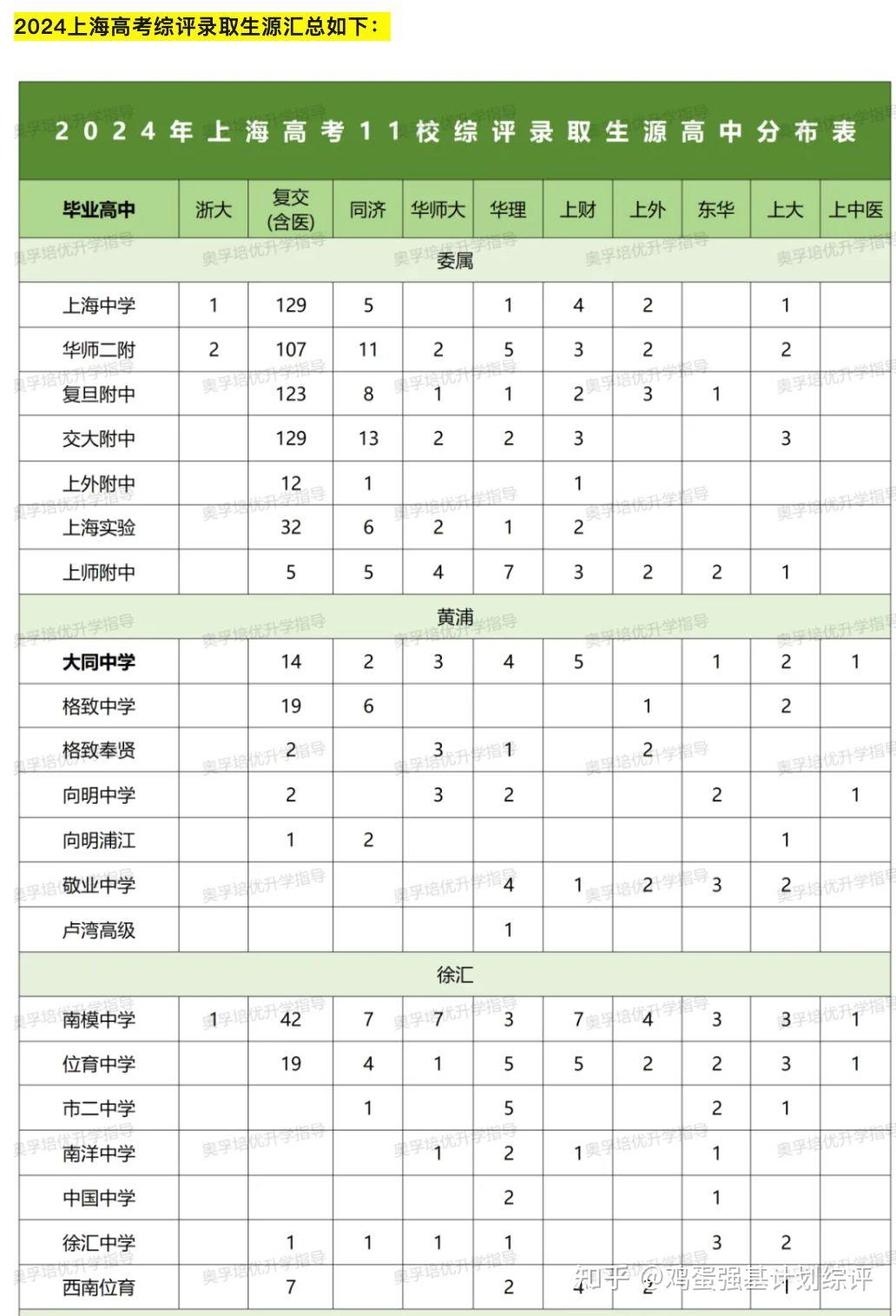 2024年上海高考综评11校分专业录取分数线 - 知乎
