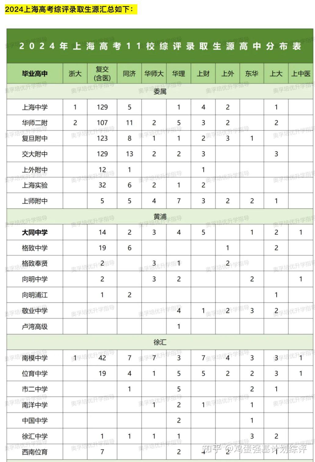 2024年上海高考综评11校分专业录取分数线