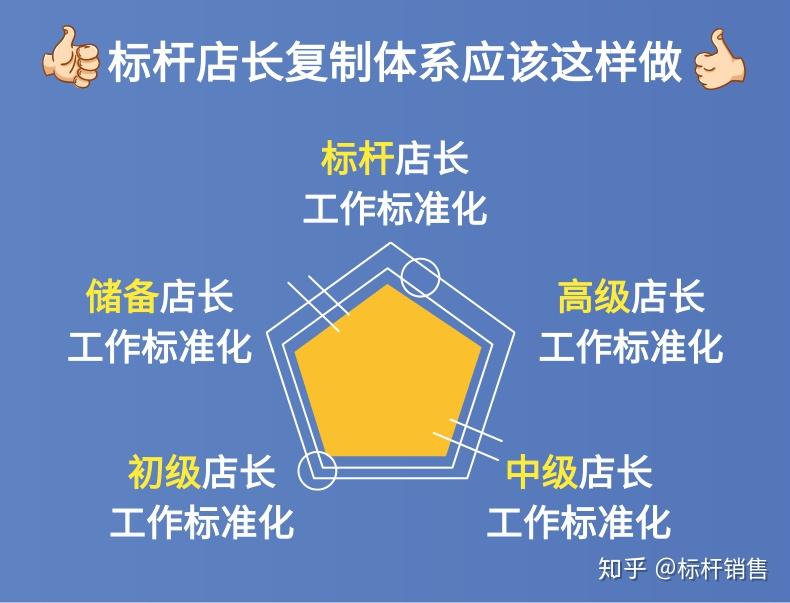 店长标准化复制:店长知识、店长手册、店长讲师、店长日记、店长PPT - 知乎