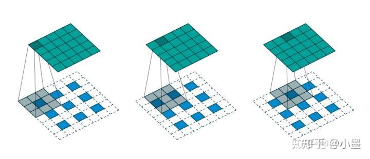 要是只填充成5x5,那么得到3x3的矩阵就是strides=1,要是填充成7x7