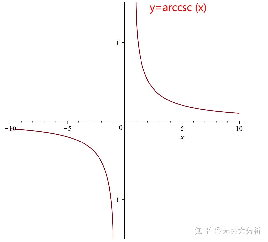 基本初等函数的反函数