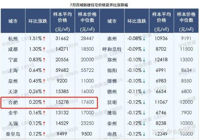 全国前十！合肥房价又涨了~ - 知乎