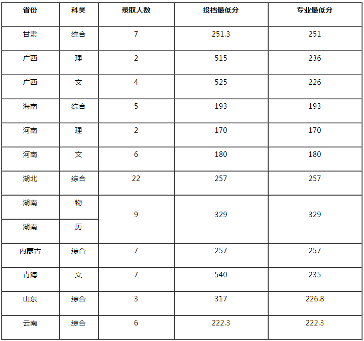 中南民族大学2021年艺术类专业录取分数线