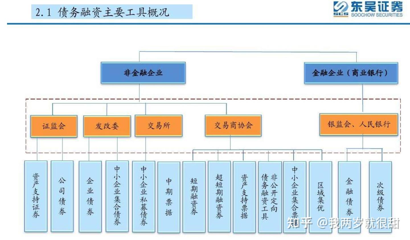 债权融资- 知乎