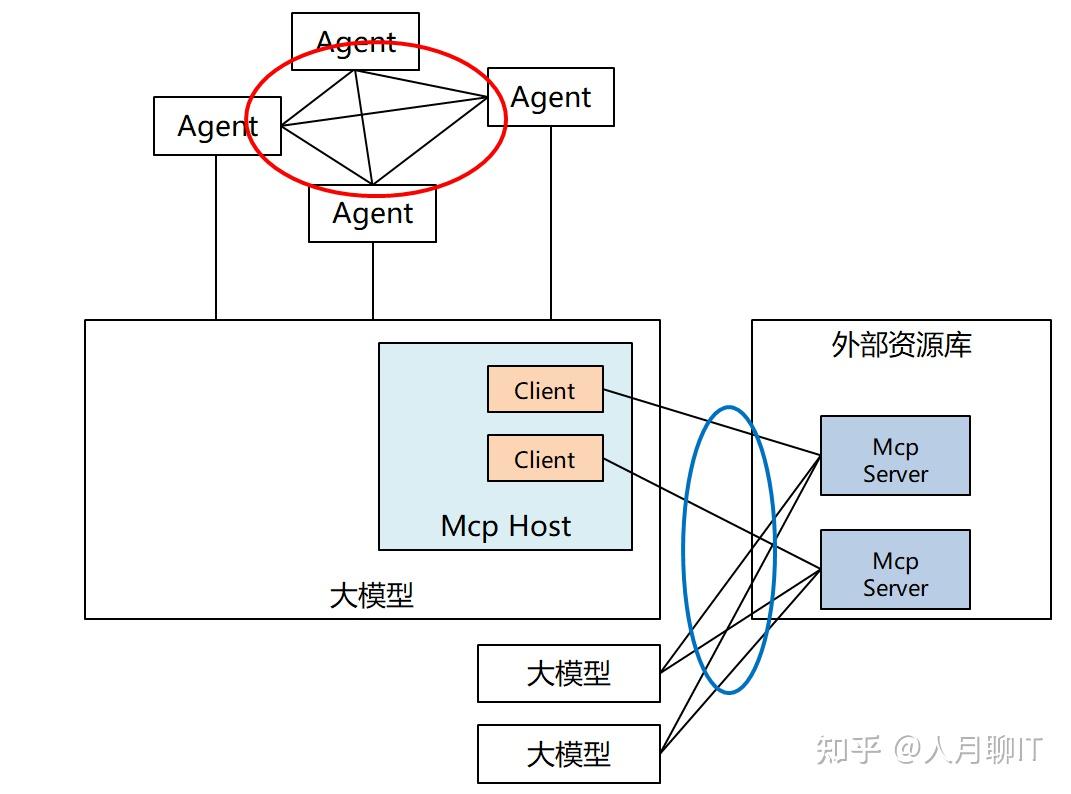 MCP 与 A2A 两个 AI Agent 协议的关系和区别是什么？ - 知乎