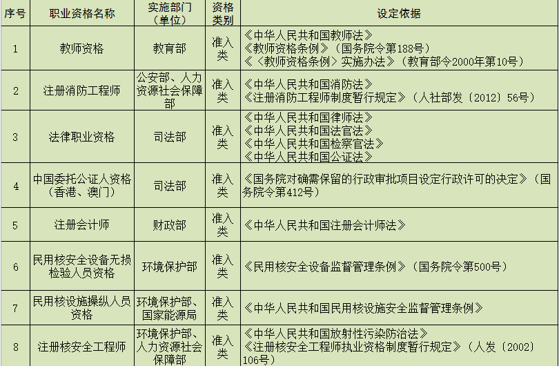 目前注册工程师有哪些,注册公用设备工程师难