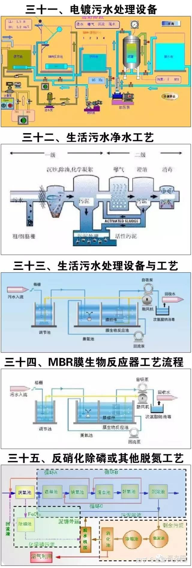 超全的废水处理工艺流程详解图,再也不怕别人问工艺了!