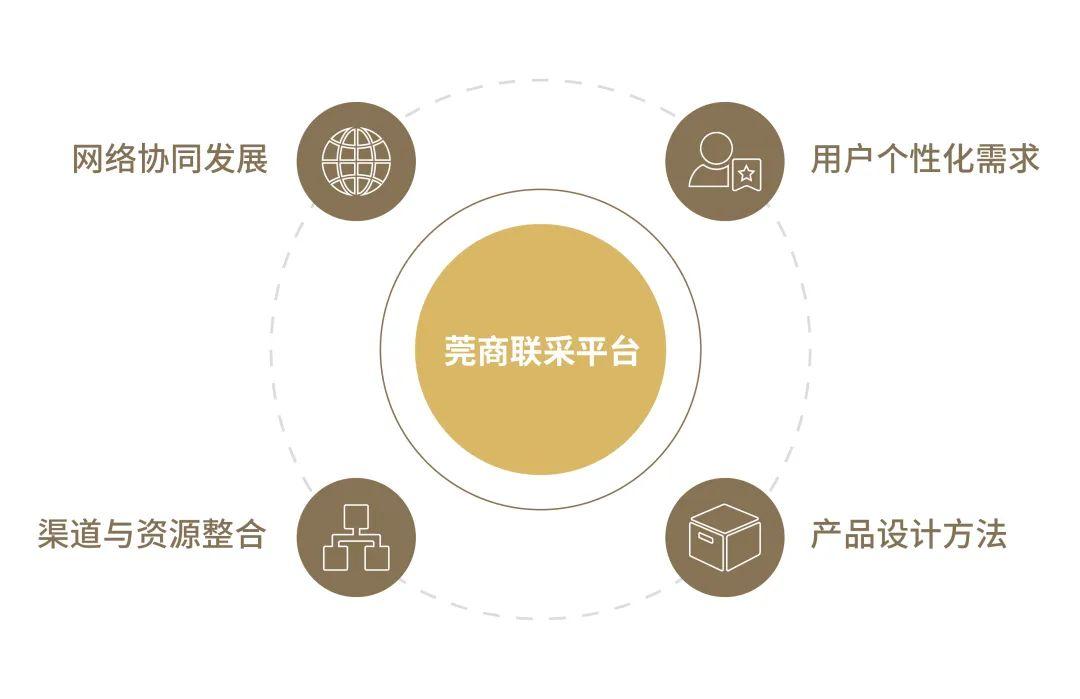 小莞看来,对于产品结构的优化,首先需要产品摆脱多而全的传统观念