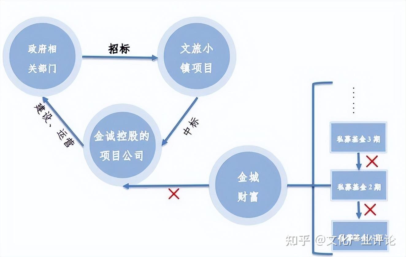 其中,金誠財富和金誠新城鎮是負責文旅小鎮ppp項目運營主體.