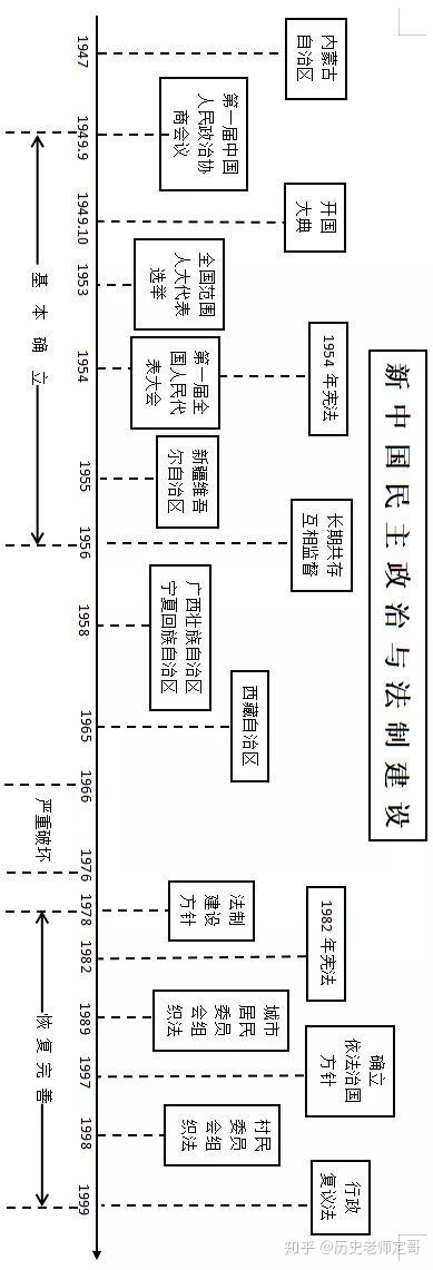 中国现代史知识框架图图片