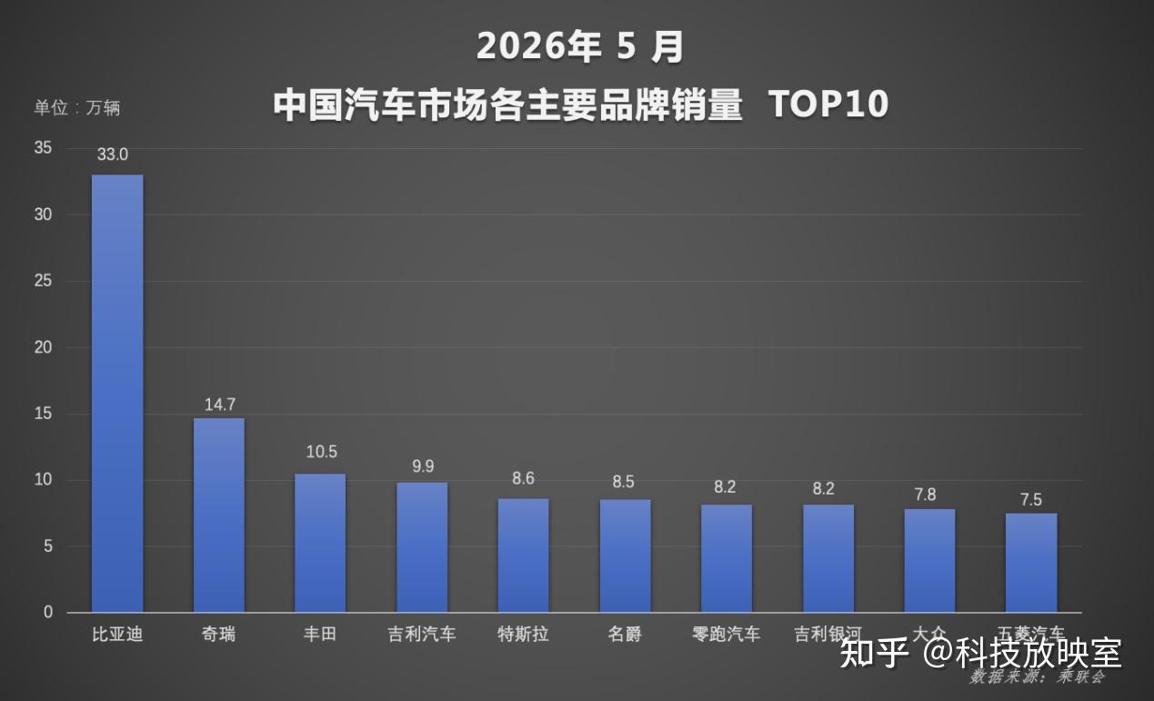 多项榜单强势霸榜 比亚迪 1-5月销量稳居行业首位
