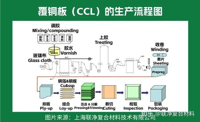 一文读懂覆铜板:PCB 的 “核心骨架”,工艺技术藏着这些门道 - 知乎