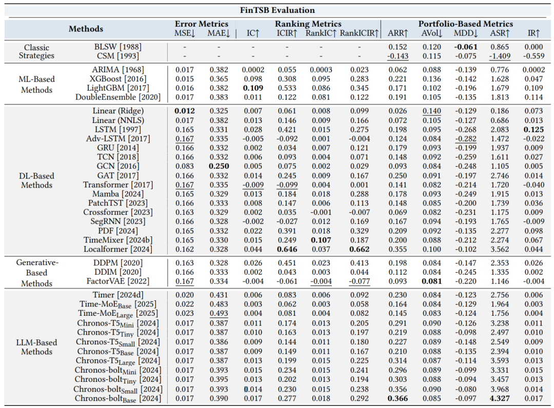 桥接学术与落地！同济、清华提出实用的金融时间序列全维度评测系统- 知乎