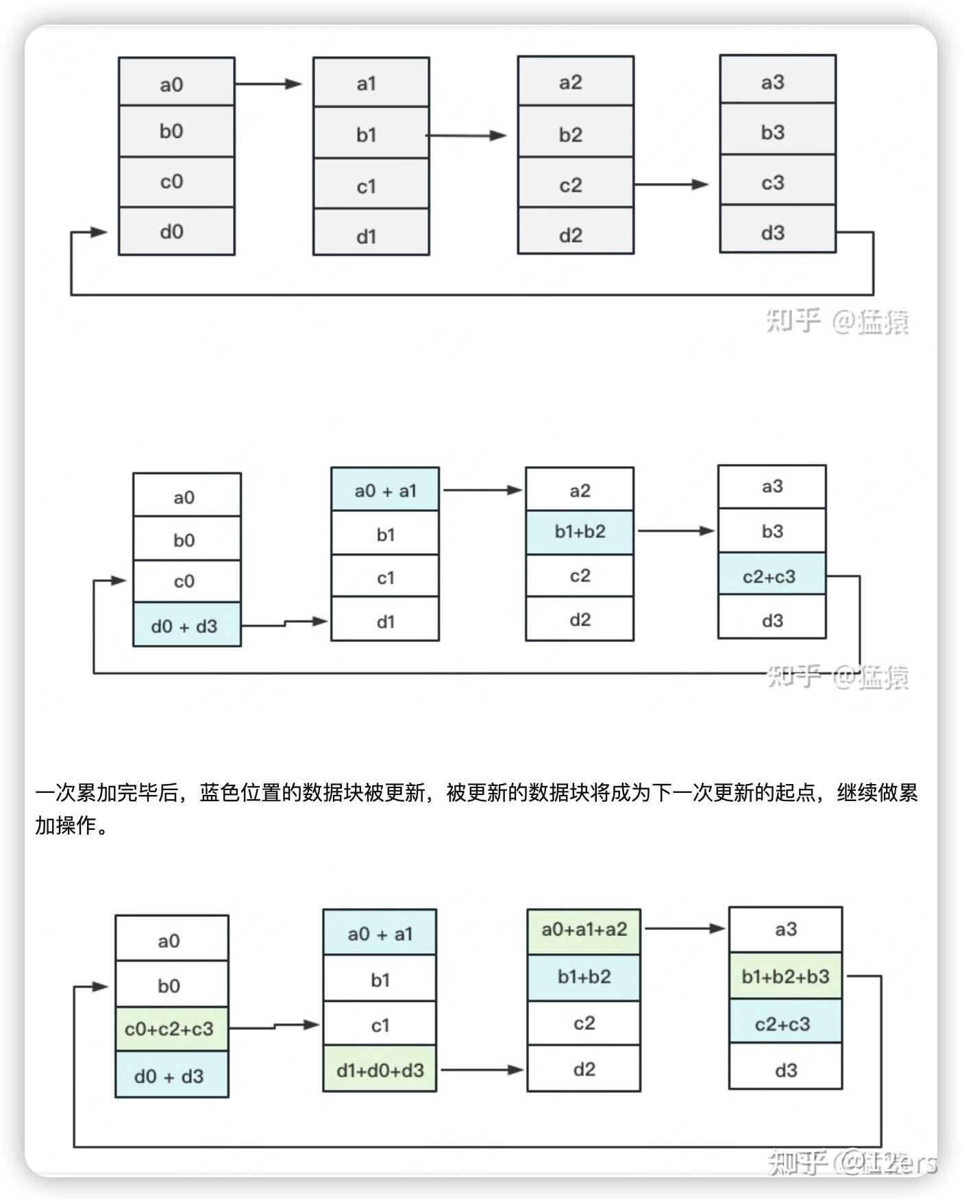 LLM的分布式并行训练方式总结 - 知乎