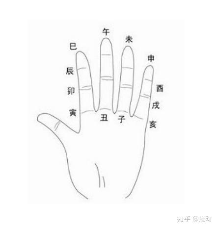 手指掐算算命图解图片