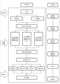 毕业设计,征文,各类稿件辅导学姐写论文技术路线图word模板,修改文字