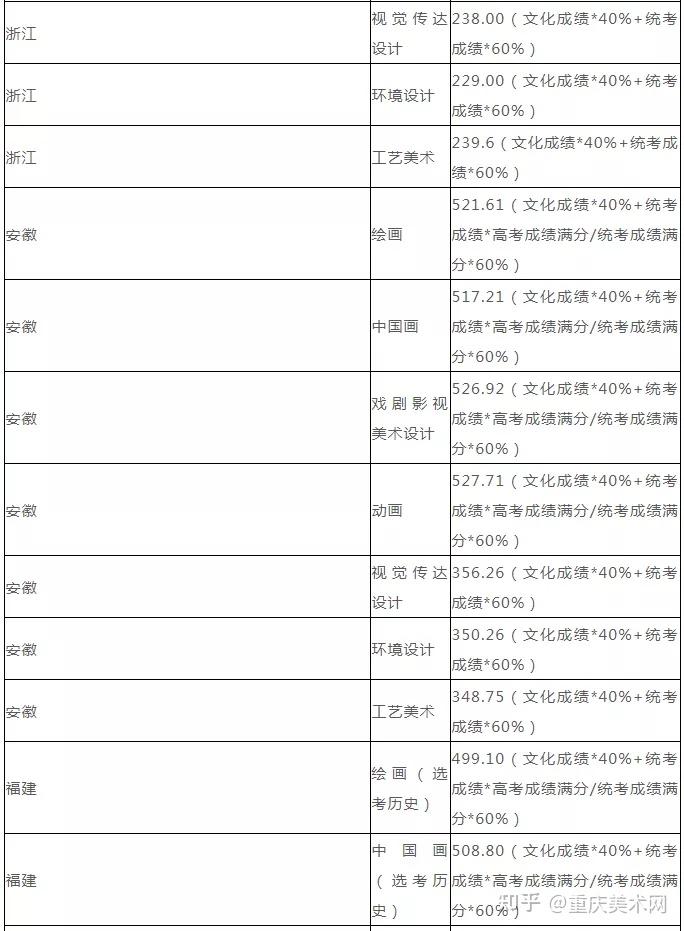 名校攻略想上山东艺术学院需要多少分