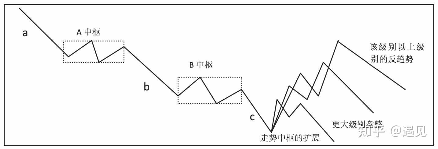 當說a a b b c中有背馳時,首先要a a b b c是一個趨勢.