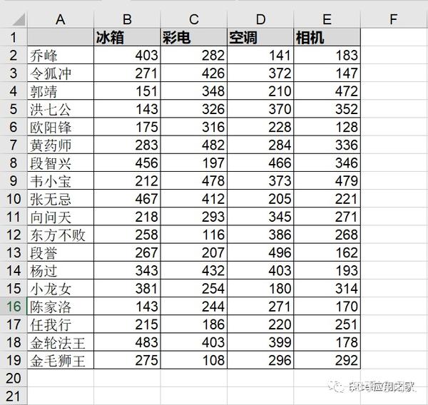 基础篇--如何利用二维表创建数据透视表