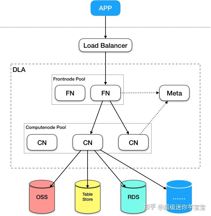 Data Lake Analytics ETL 