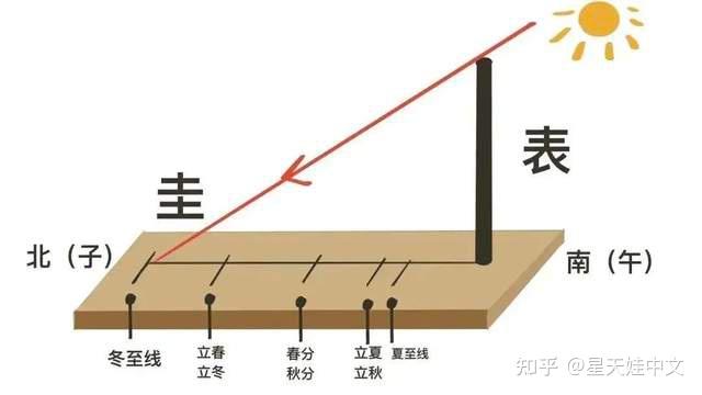 圭表的工作原理图片