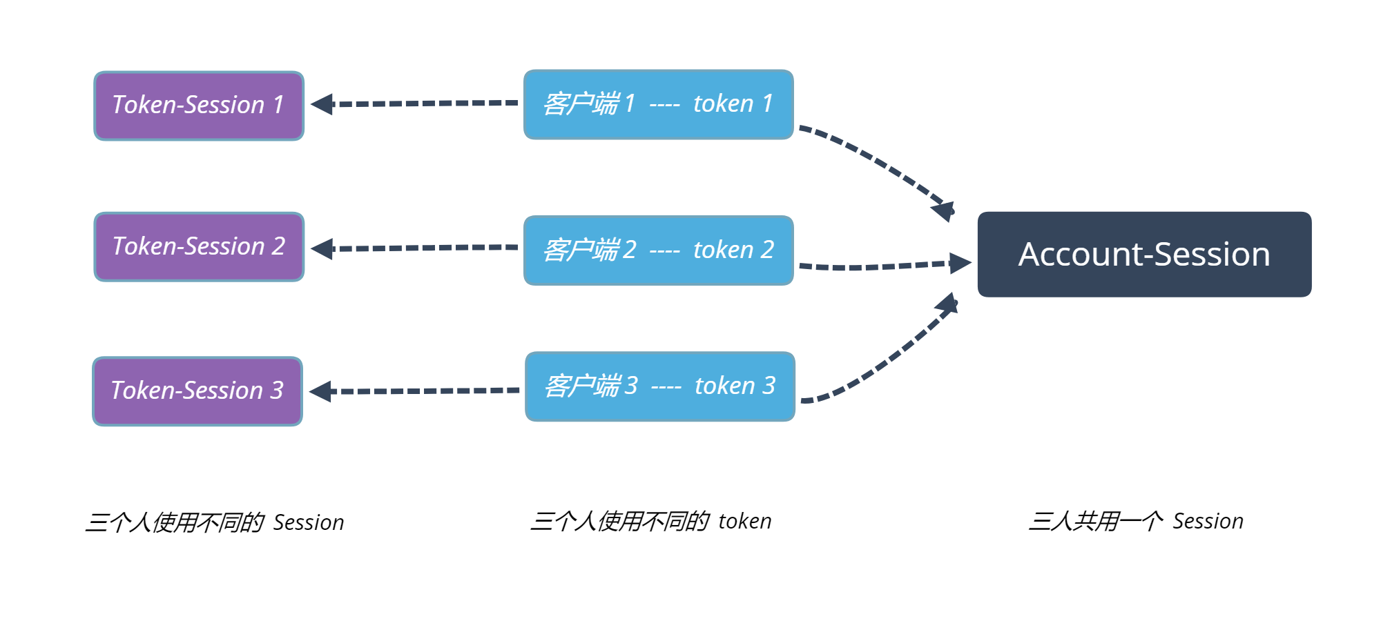 Sa Token SaSession sa token sasession