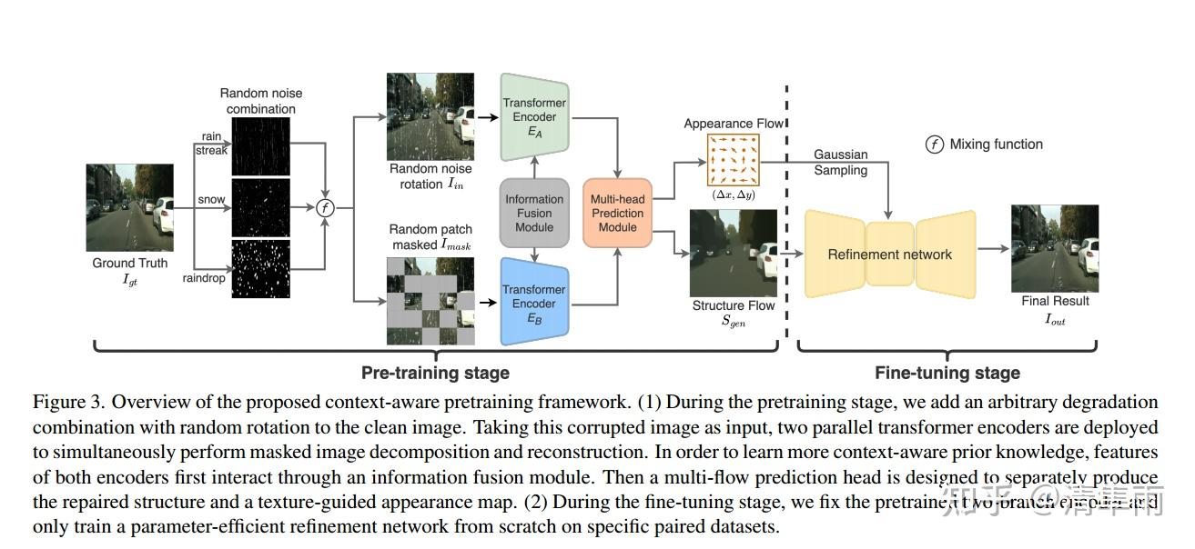 CVPR 2023:Context-aware Pretraining for Efficient Blind Image ...