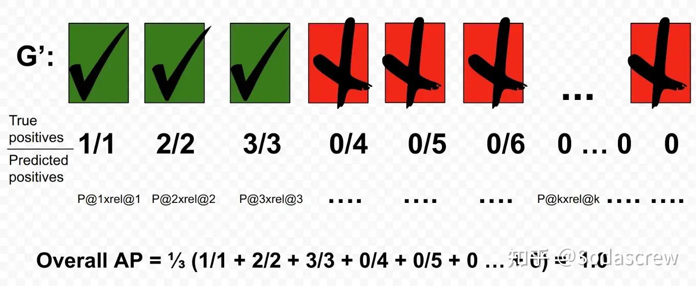 信息检索中的评价指标 知乎