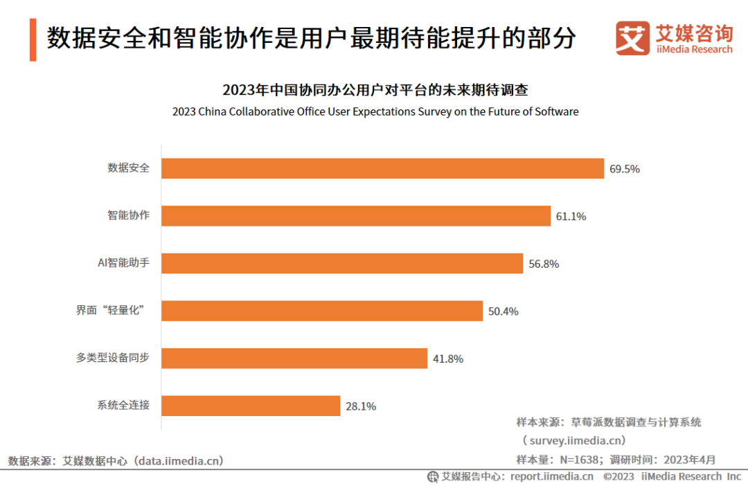 艾媒咨询 | 2023年中国协同办公行业及标杆案例研究报告插图16 艾媒咨询 | 2023年中国协同办公行业及标杆案例研究报告插图16