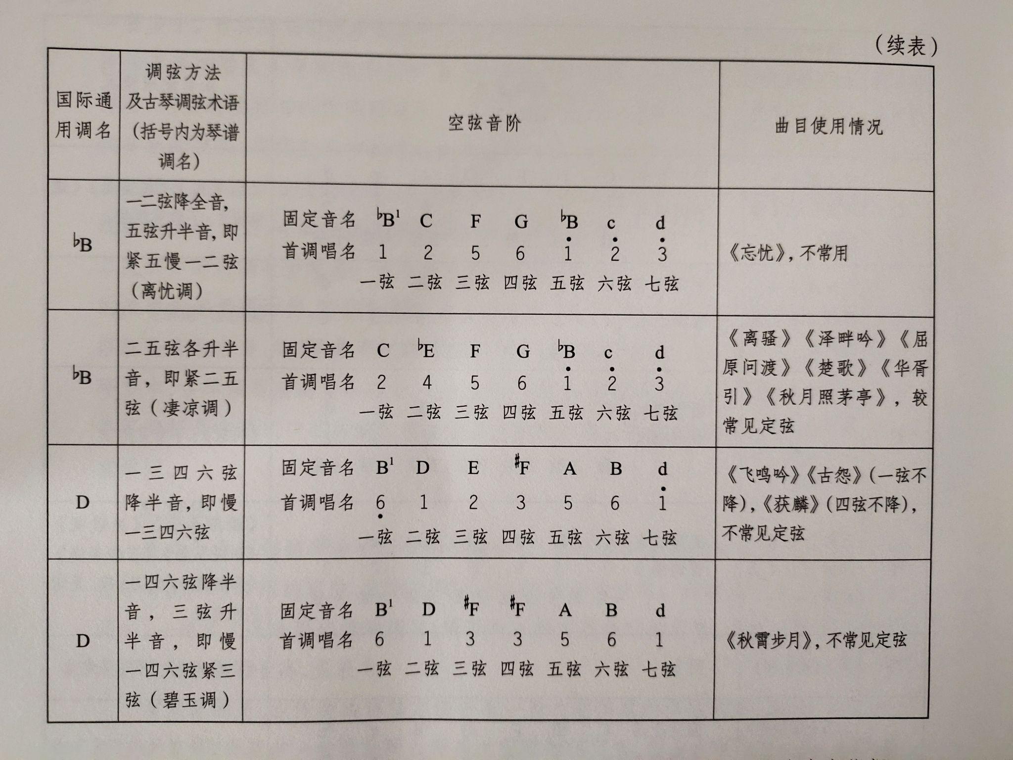 古琴中除了宫商角徵羽另外的文武弦是什么音