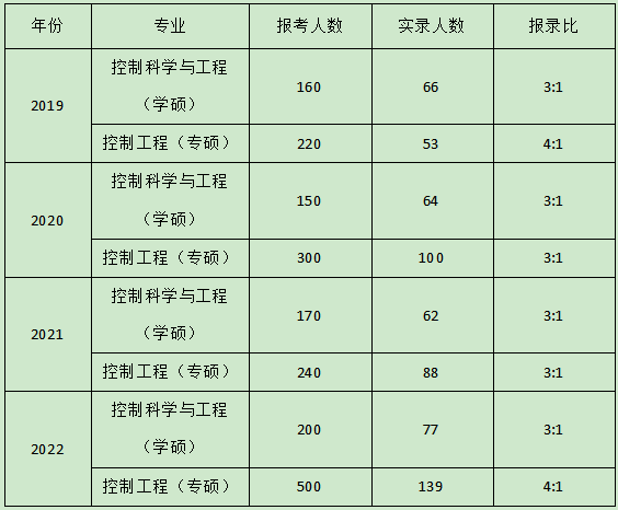 23華北電力大學北京自動化控制考研必知經驗分享