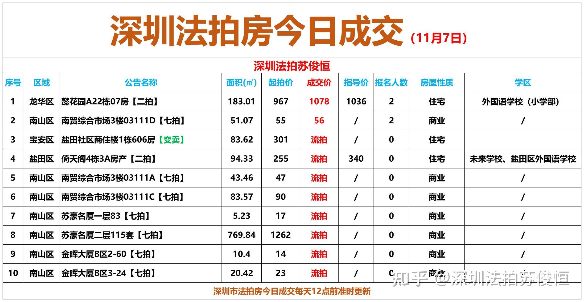 深圳法拍房今日成交與明日開拍2021年11月7日