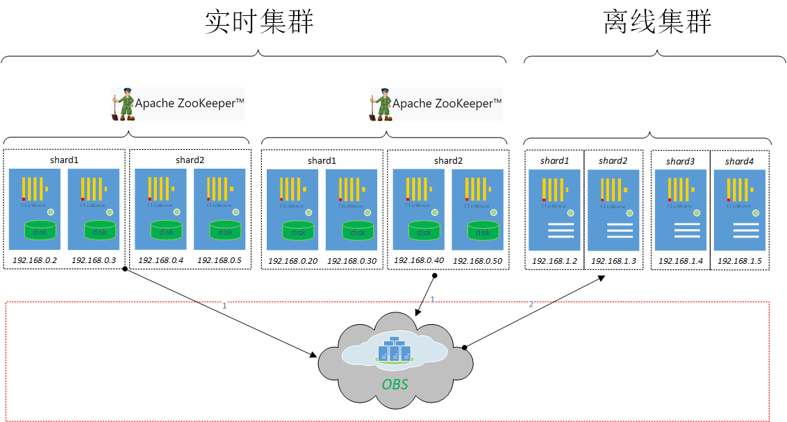解读clickhouse存算分离在华为云实践 解读clickhouse存算分离在华为云实践