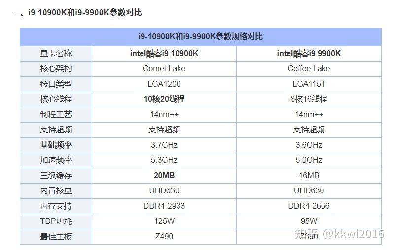 下面就對10900k和9900k的機器參數做下對比i9-10900k採用了全新的