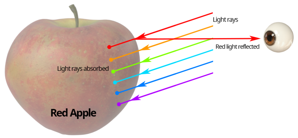 【基于物理的渲染(PBR)白皮书】(二) PBR核心理论与渲染光学原理总结 【基于物理的渲染(PBR)白皮书】(二) PBR核心理论与渲染光学原理总结