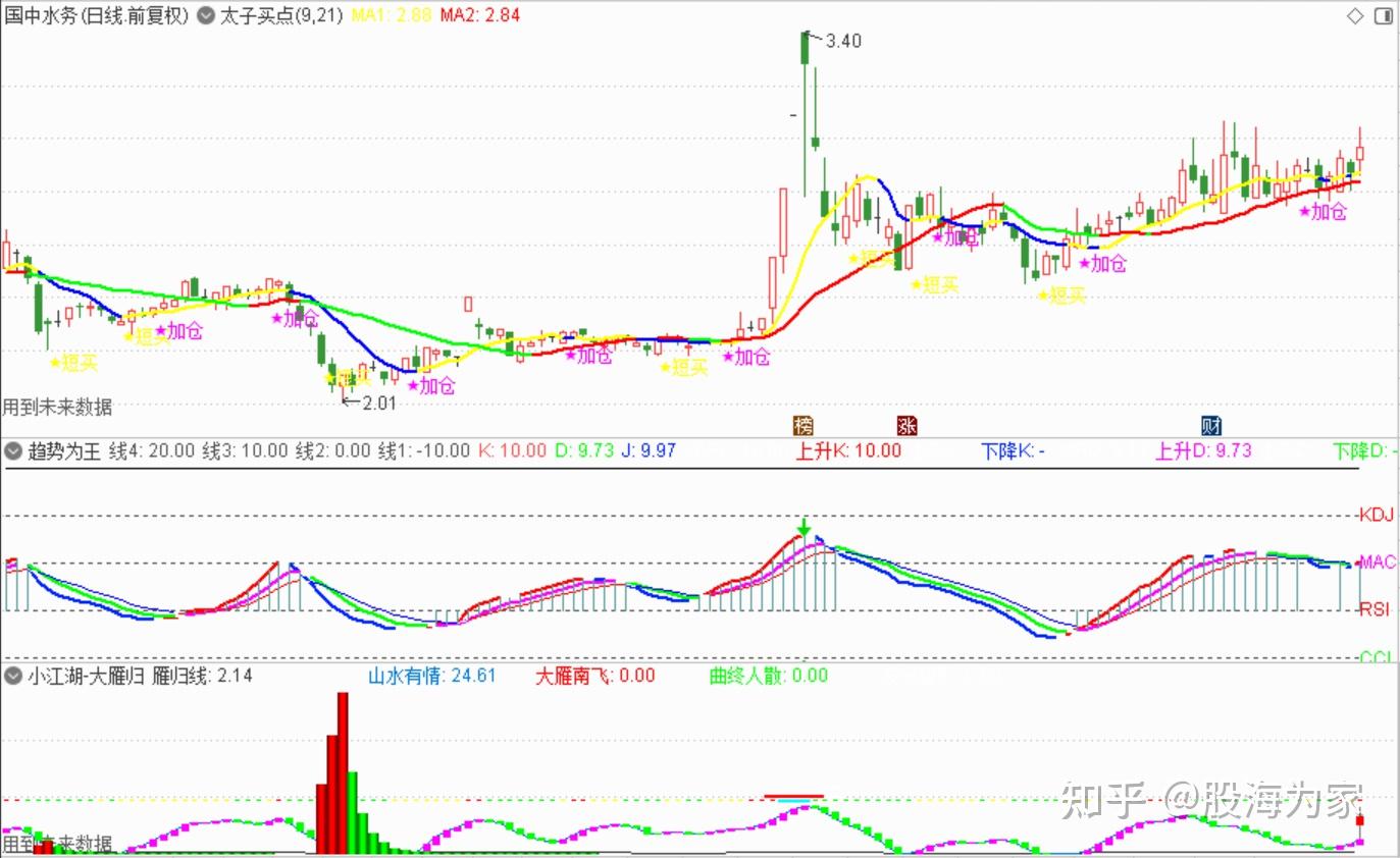 通达信软件指标全版更新：副图--“趋势为王”（源码） - 知乎