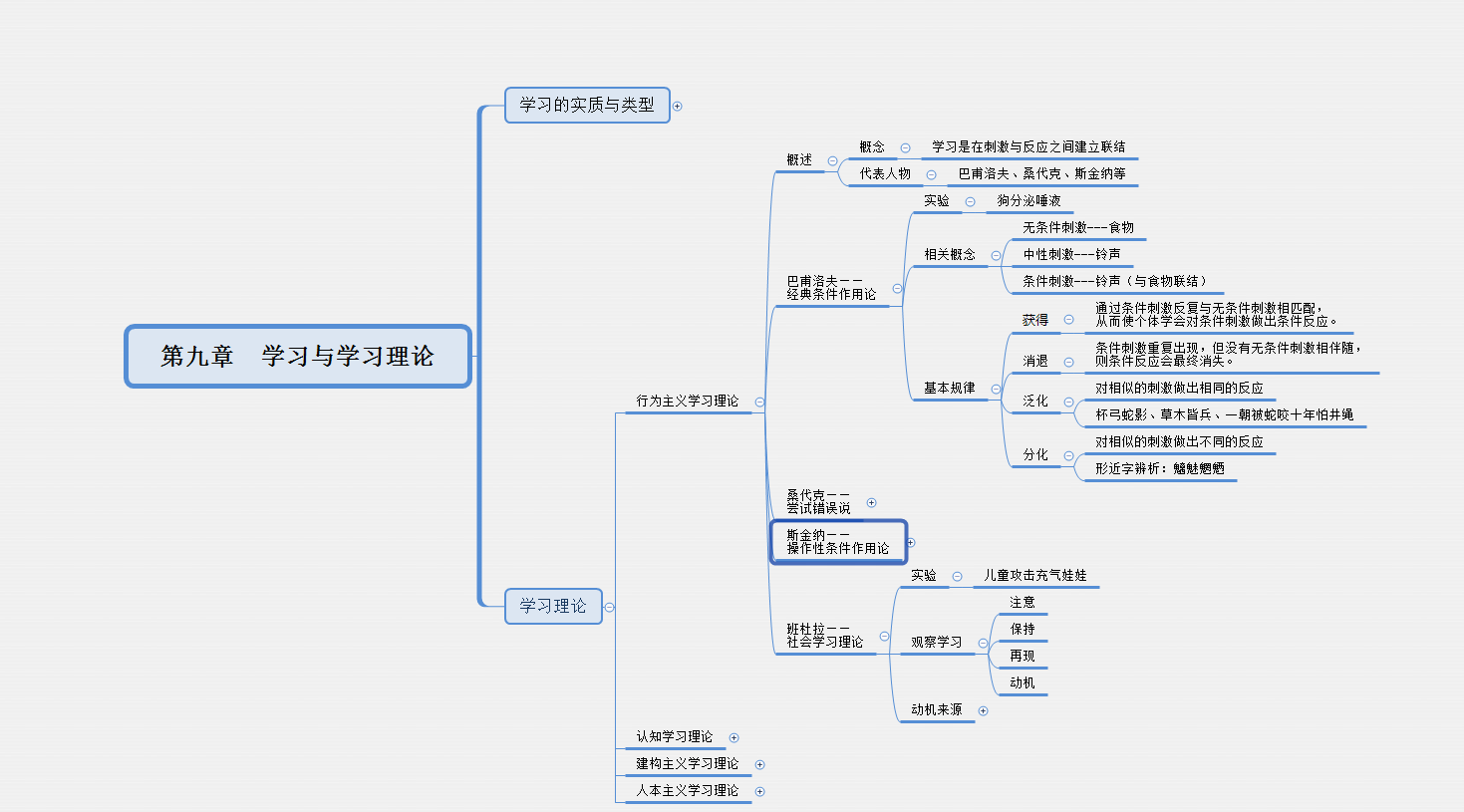 教资笔试中学科目二教育知识与能力思维导图6