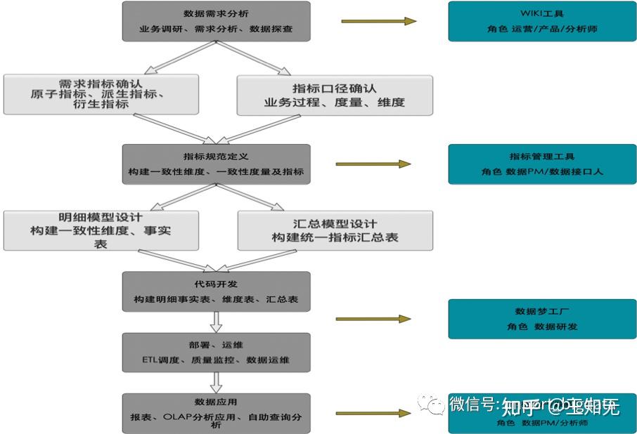 數據倉庫數據指標數據治理體系搭建方法論