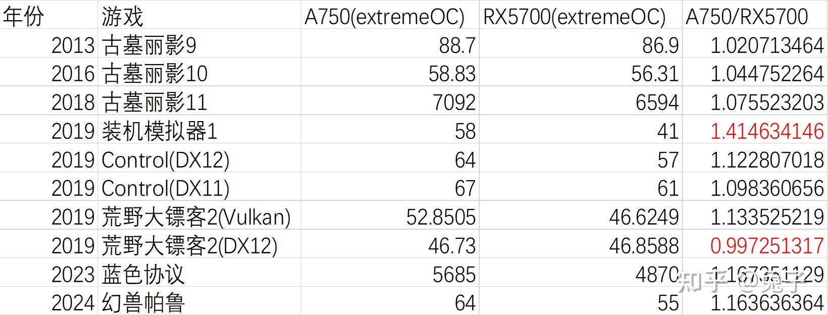 a750评测a750显卡与两潮元老rx5700的对决