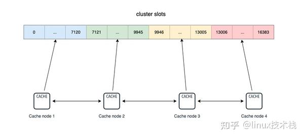 Redis 深入分析Cluster 集群模式 - 知乎