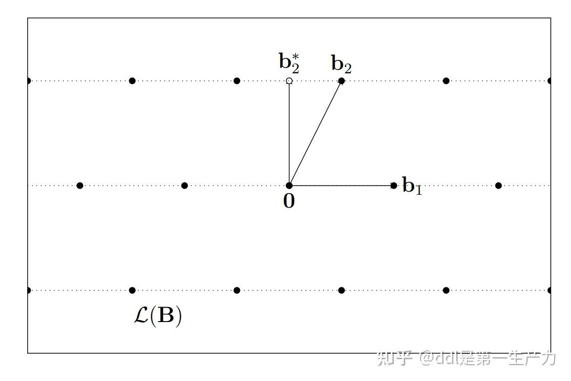基向量将原始格按层分割