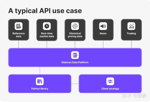 什么是交易 API? - 知乎
