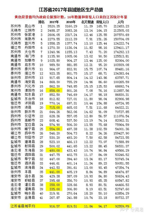 吴江区在苏州的gdp排名_苏州又被点名了 江苏唯一入选城市,和深圳 上海并列(3)