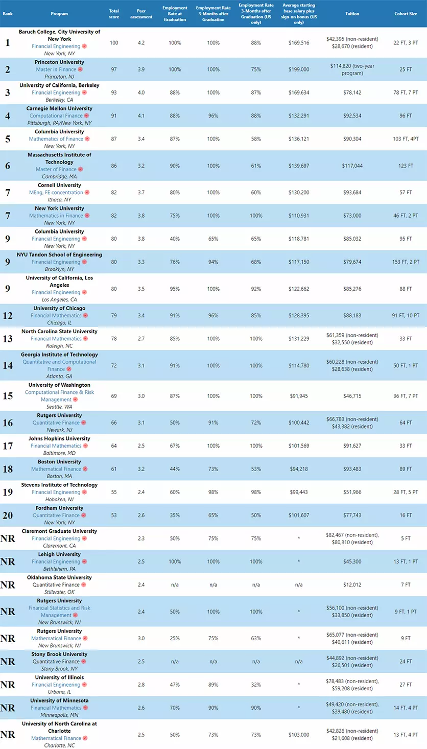 重磅!2023 QuantNet 全美金融工程排名出炉! - 知乎